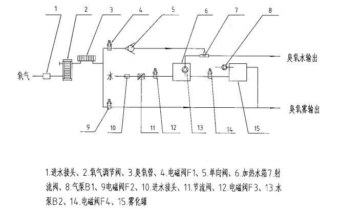 医用臭氧妇科治疗仪注册技术审查指导原则（2017年修订版）（2017年第146号）(图5)