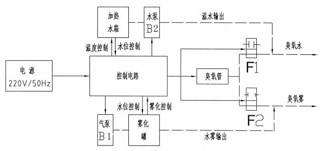 医用臭氧妇科治疗仪注册技术审查指导原则（2017年修订版）（2017年第146号）(图4)