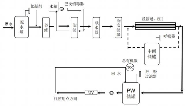 山东省医疗器械工艺用水现场检查指南（鲁药监械〔2021〕35号）(图1)