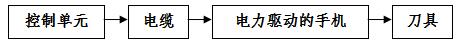 手术动力设备产品注册技术审查指导原则（食药监办械函[2012]210号）(图4)