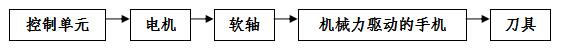 手术动力设备产品注册技术审查指导原则（食药监办械函[2012]210号）(图3)
