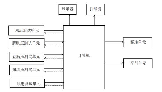 尿动力学分析仪注册技术审查指导原则（2019年第79号）(图2)