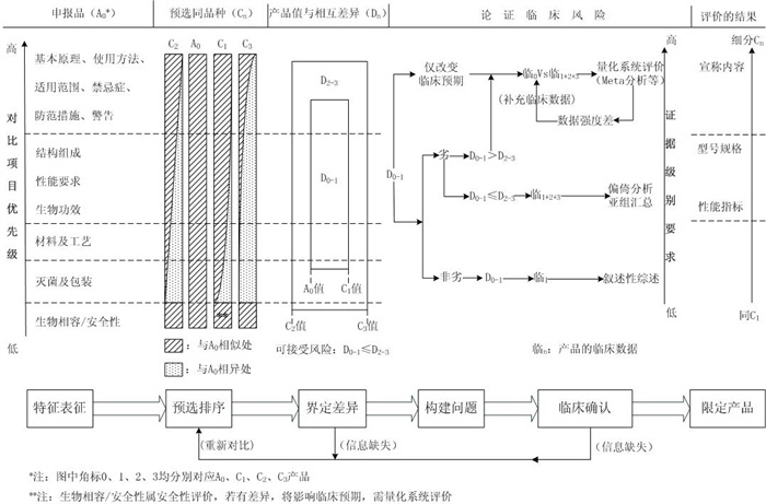 脊柱植入物临床评价质量控制注册技术审查指导原则（2020年第31号）(图2)