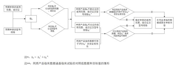 脊柱植入物临床评价质量控制注册技术审查指导原则（2020年第31号）(图3)