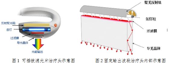 强脉冲光治疗仪注册技术审查指导原则（2016年第21号）(图2)