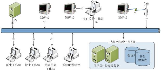 中央监护软件注册技术审查指导原则（2017年第198号）(图3)