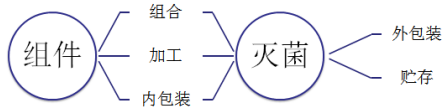 一次性使用无菌手术包类产品注册技术审查指导原则（2013年第8号）(图1)