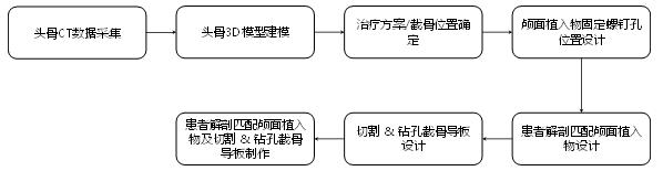 个性化匹配骨植入物及工具医工交互质控审查指导原则（2020年第62号）(图5)