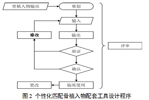 个性化匹配骨植入物及工具医工交互质控审查指导原则（2020年第62号）(图2)