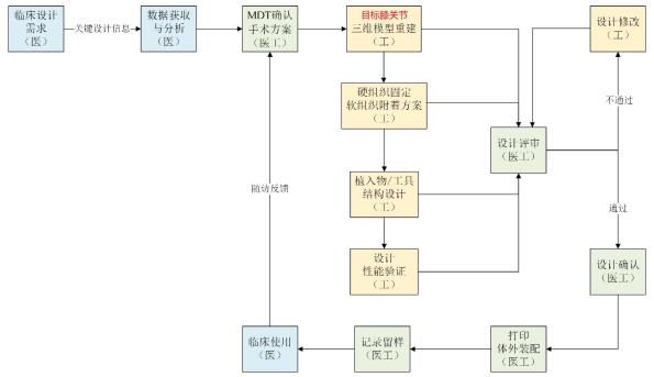 个性化匹配骨植入物及工具医工交互质控审查指导原则（2020年第62号）(图10)