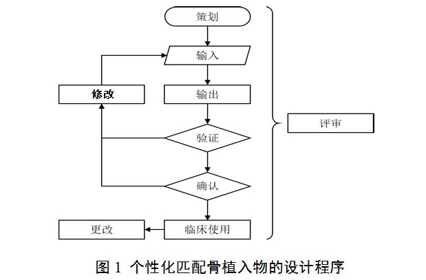 个性化匹配骨植入物及工具医工交互质控审查指导原则（2020年第62号）(图1)