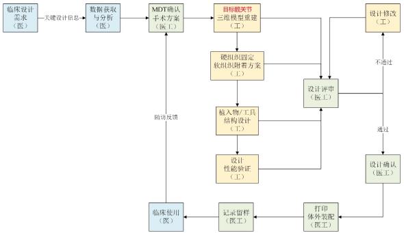 个性化匹配骨植入物及工具医工交互质控审查指导原则（2020年第62号）(图11)