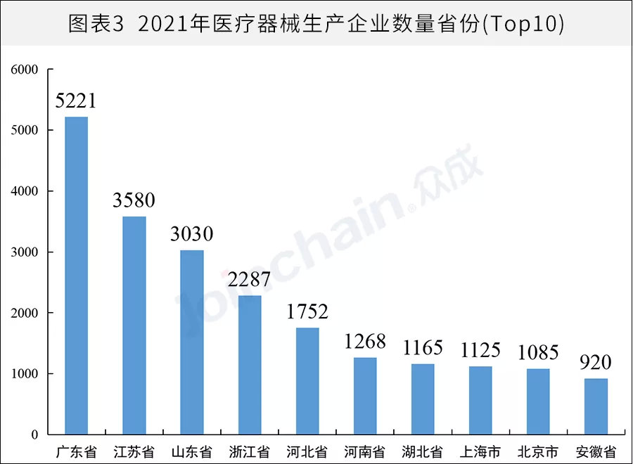 全国医械生产企业有多少？省级排名揭晓(图3)