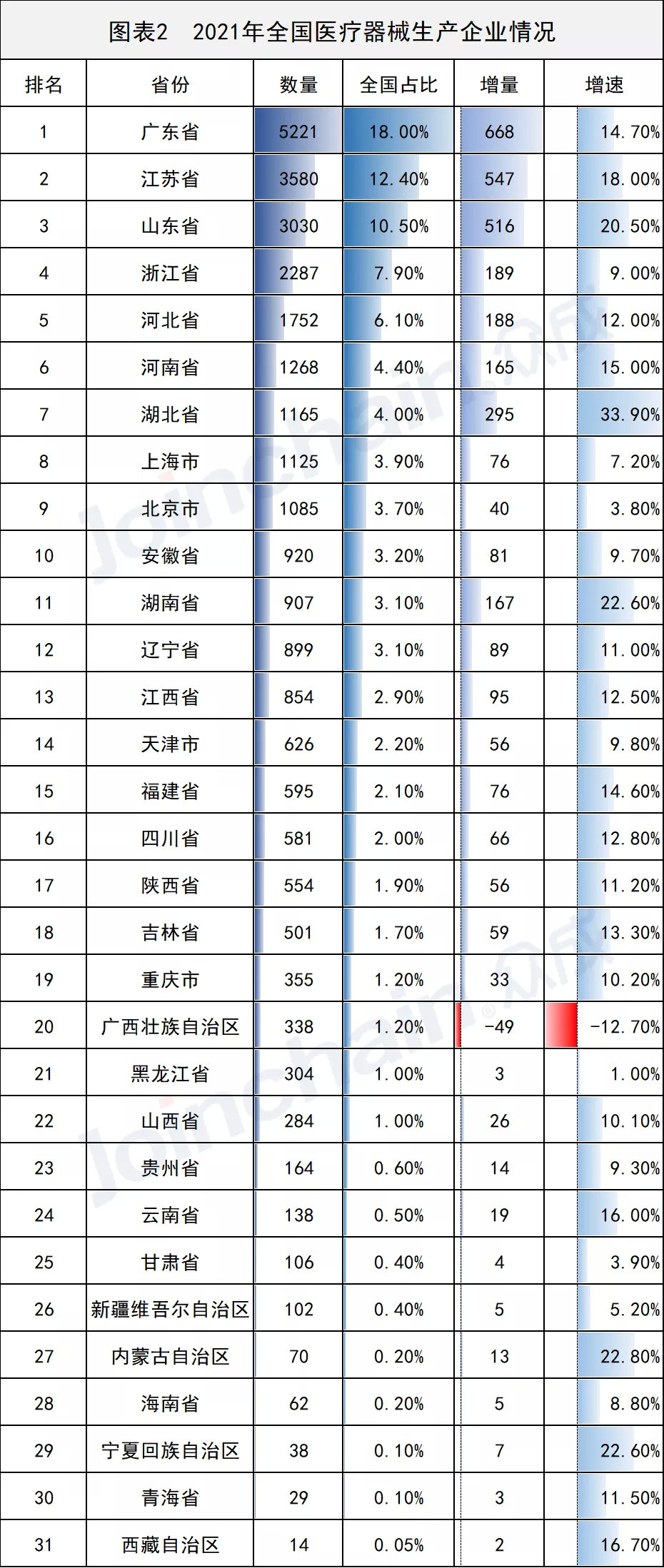 全国医械生产企业有多少？省级排名揭晓(图2)