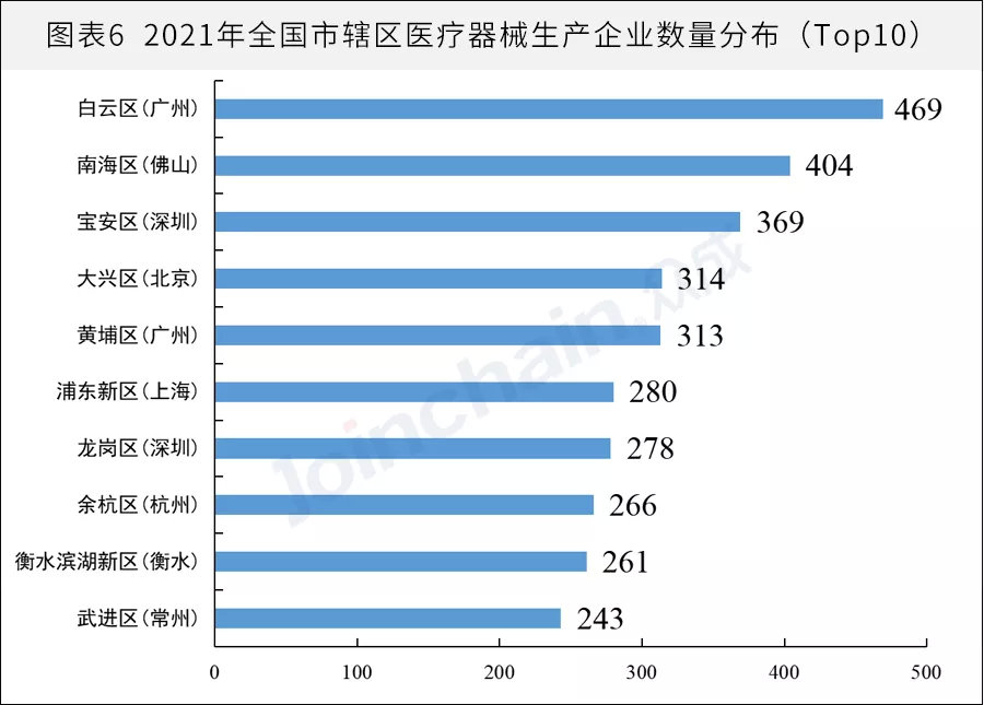 全国医械生产企业有多少？省级排名揭晓(图6)