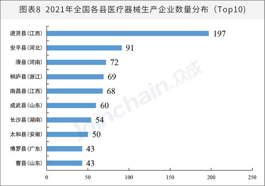 全国医械生产企业有多少？省级排名揭晓(图8)