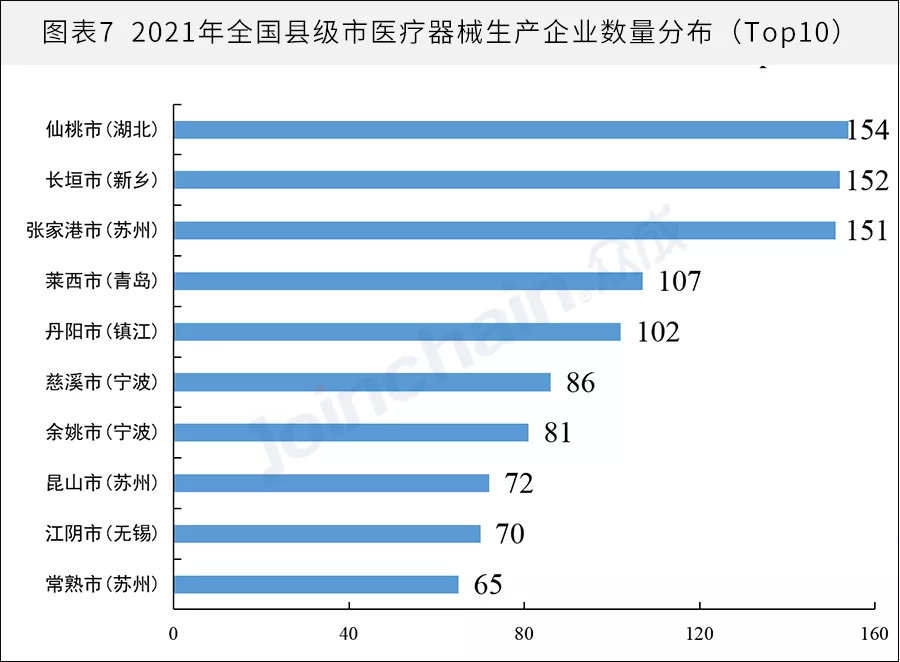 全国医械生产企业有多少？省级排名揭晓(图7)