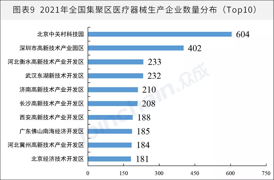 全国医械生产企业有多少？省级排名揭晓(图9)