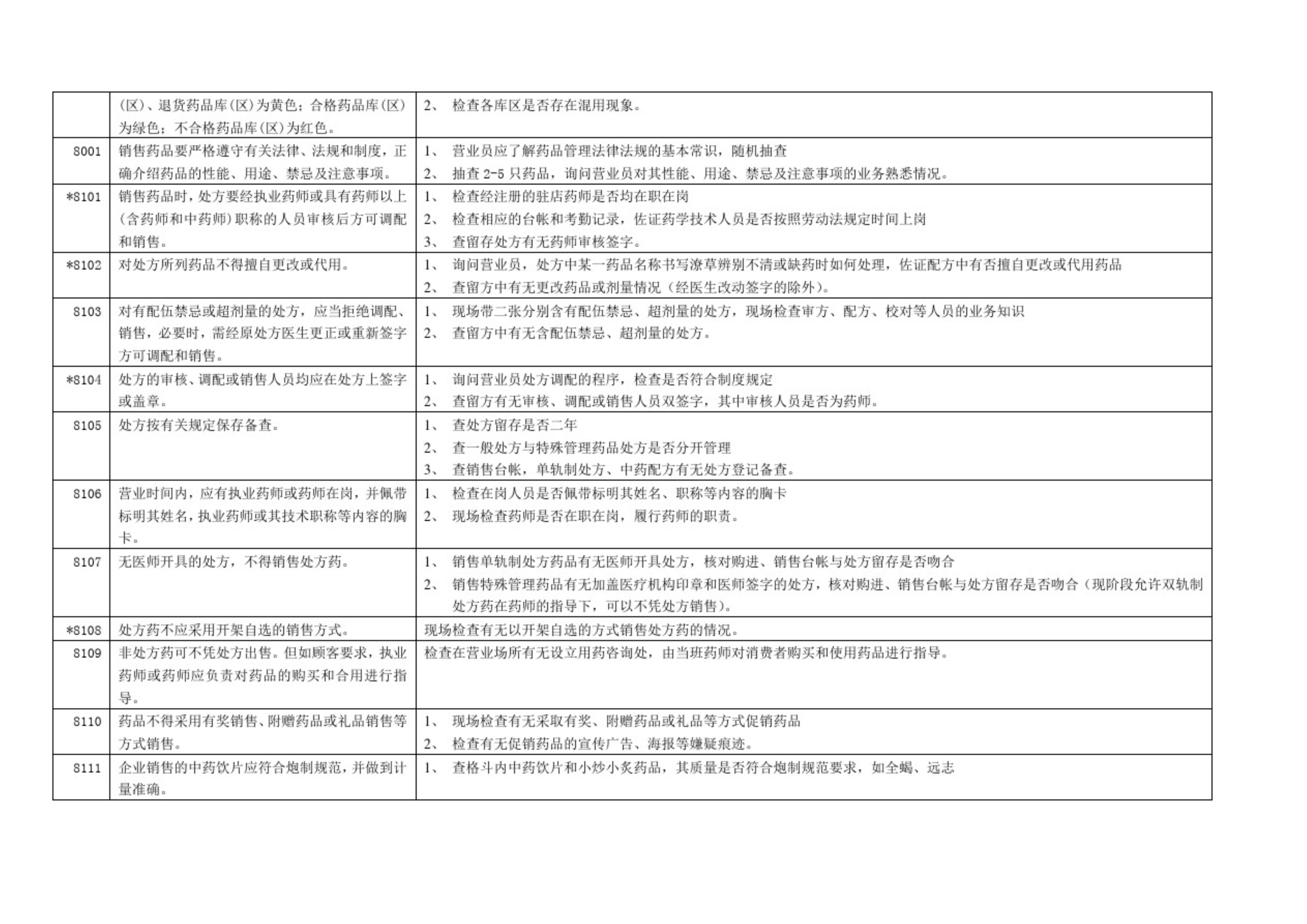 药品零售企业GSP认证现场检查项目验收细则解读(图15)