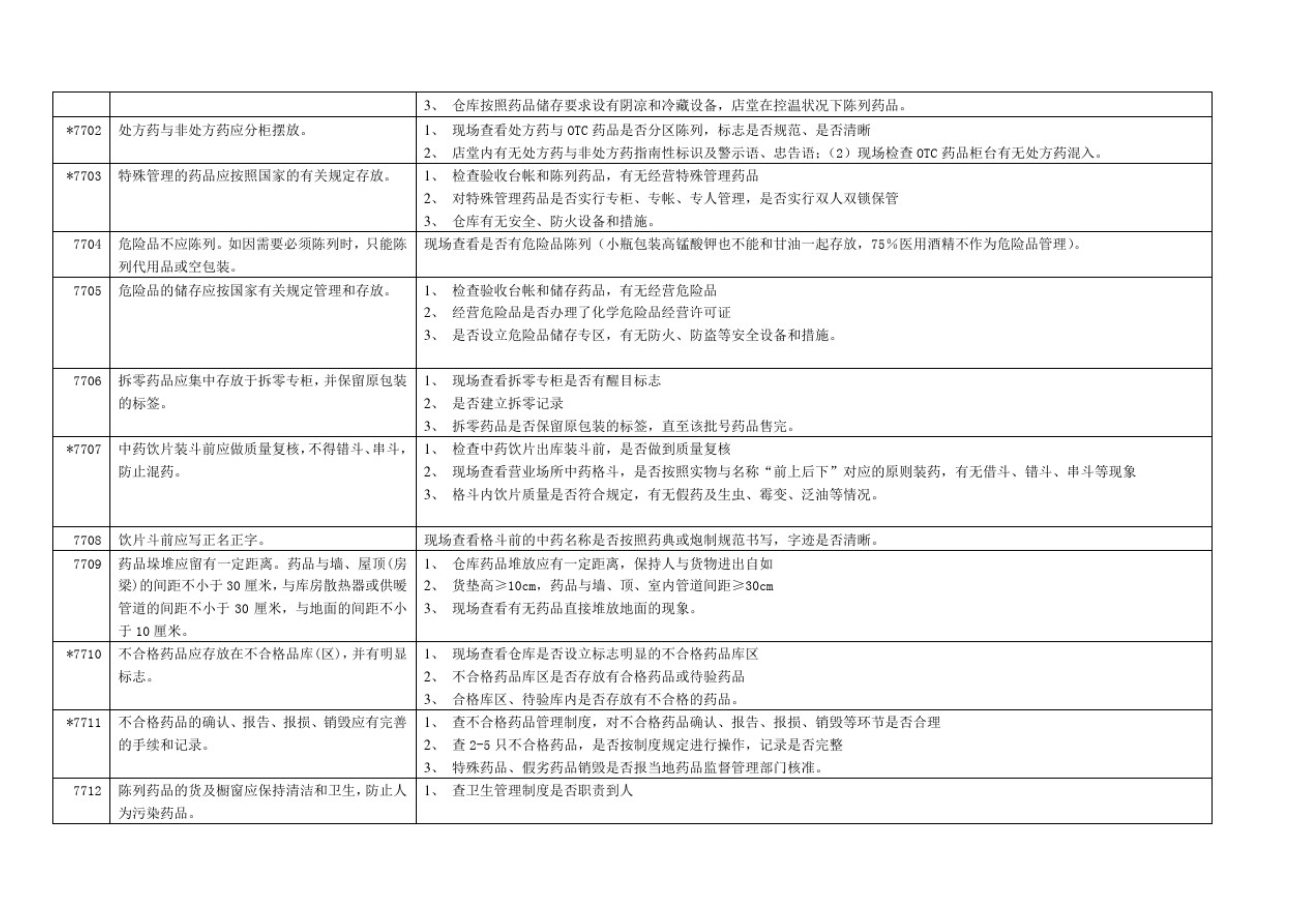 药品零售企业GSP认证现场检查项目验收细则解读(图12)