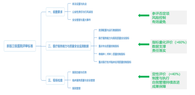 《三级综合医院评审标准(2020年版)》发布后都有哪些变动？(图2)