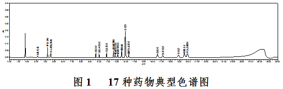 贴敷类医疗器械中17种化学药物识别及含量测定补充检验方法（2022年第12号）(图2)