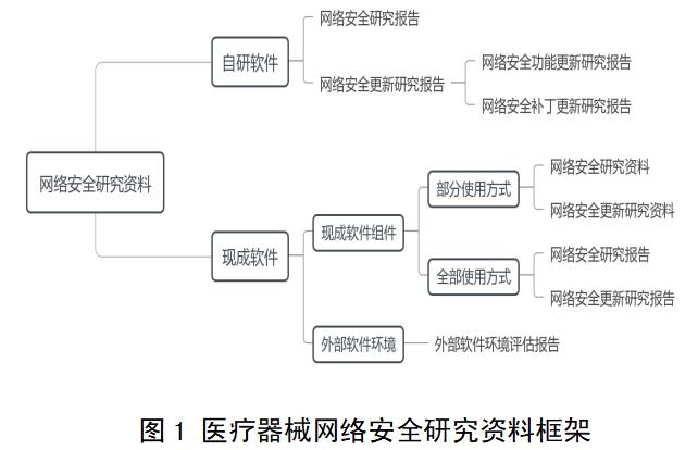 医疗器械网络安全注册审查指导原则（2022年修订版）（2022年第7号）(图2)