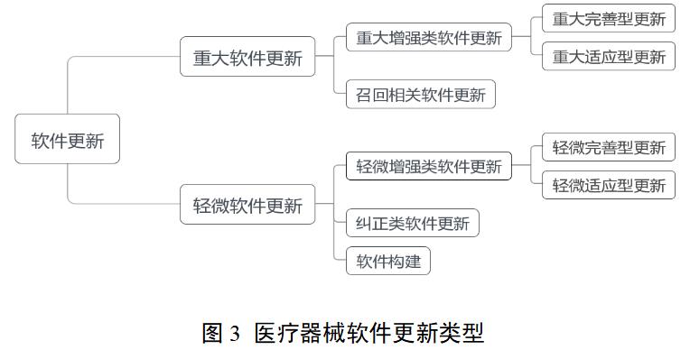 医疗器械软件注册审查指导原则（2022年修订版）（2022年第9号）(图4)