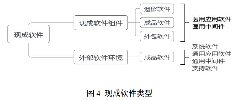 医疗器械软件注册审查指导原则（2022年修订版）（2022年第9号）(图5)