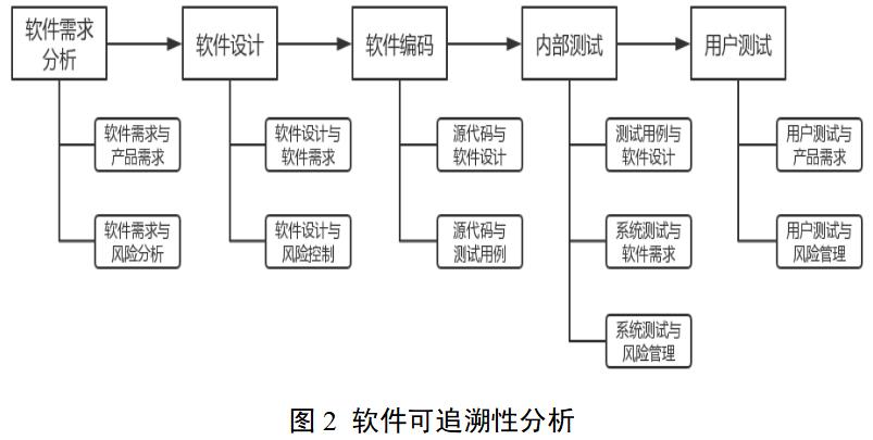 医疗器械软件注册审查指导原则（2022年修订版）（2022年第9号）(图3)