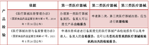 一文搞懂医疗器械注册检验报告(图2)