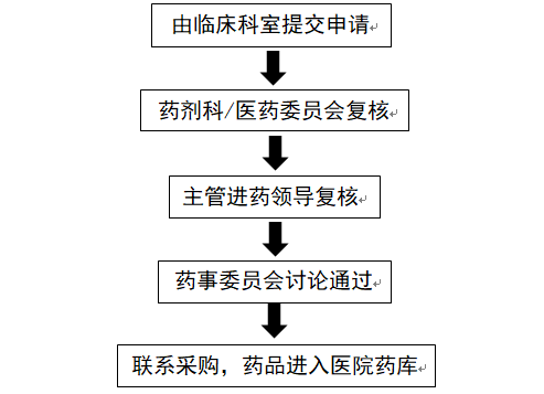 医保谈判药品进院都面临哪些困难？(图2)