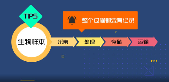 浅谈CRC生物样本管理！生物样本采集、处理、存储、运输全过程注意事项(图3)