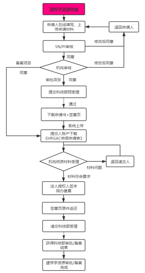 复旦大学附属肿瘤医院临床伦理审查、遗传办和合同审查申请流程(图8)