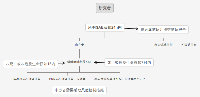 2022新版《医疗器械临床试验质量管理规范》SAE上报流程及时限(图3)