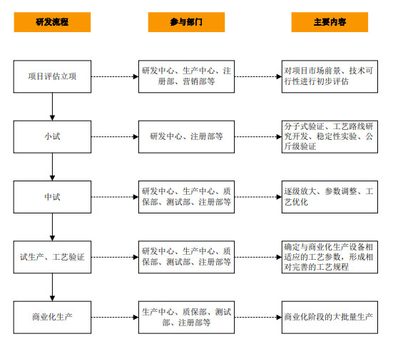 CRO、CMO、CDMO什么意思？什么区别？(图4)