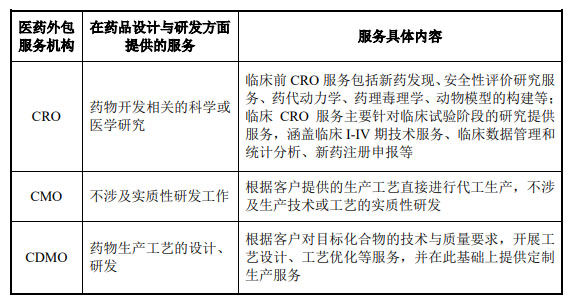 CRO、CMO、CDMO什么意思？什么区别？(图2)