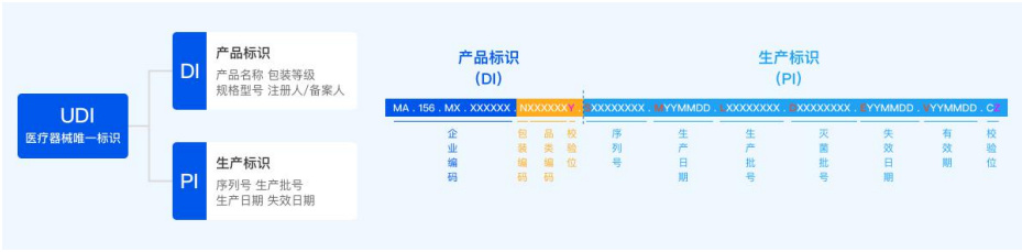 医疗器械唯一标识UDI常见问题与解答60则(图3)