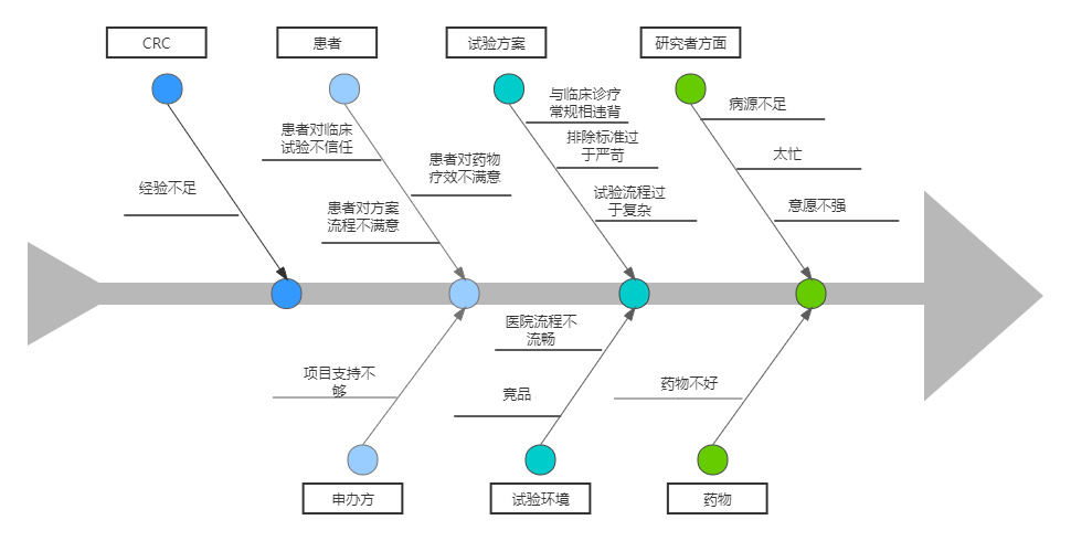 「深度解析」临床受试者入组慢的原因和解决方法(图1)