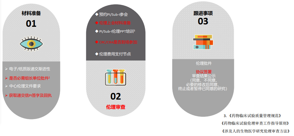 「收藏」临床试验启动会流程【PPT版】(图7)