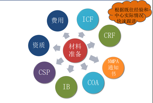 「收藏」临床试验启动会流程【PPT版】(图6)