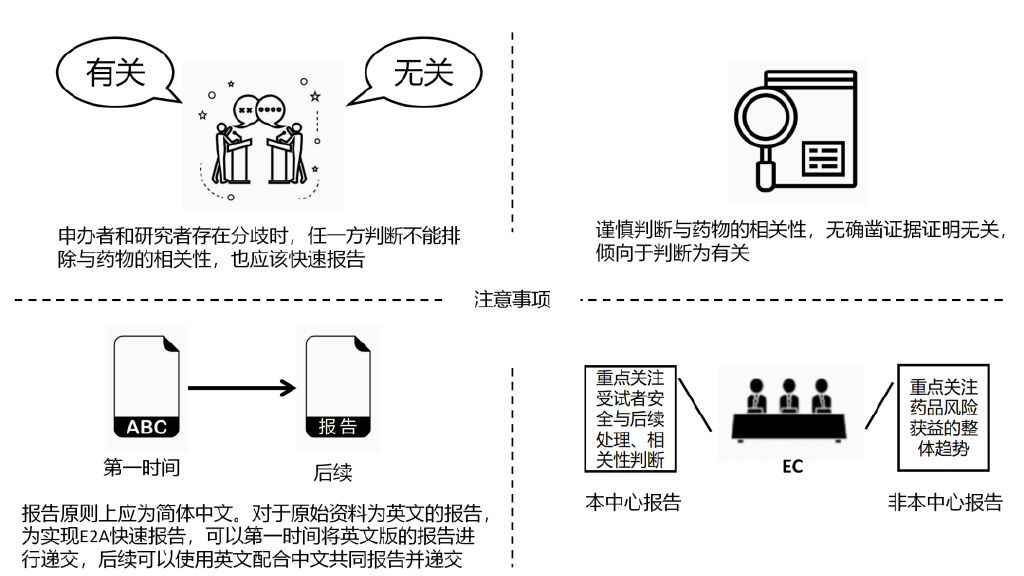 临床试验安全性事件如何上报？临床试验不良事件上报流程图(图4)