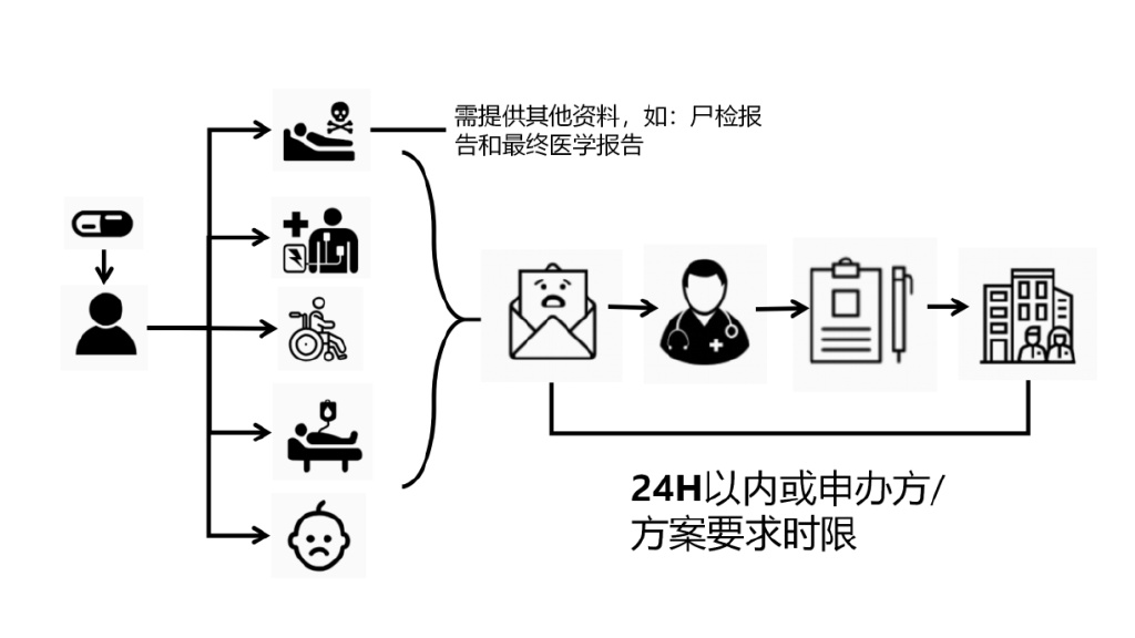 临床试验安全性事件如何上报？临床试验不良事件上报流程图(图2)