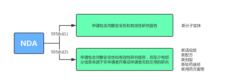 解析FDA新药注册流程（NDA）(图2)