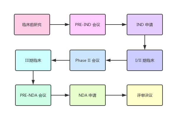 解析FDA新药注册流程（NDA）(图3)