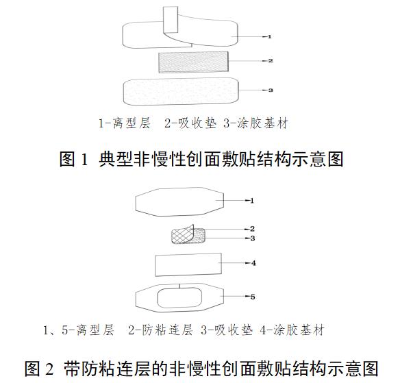 非慢性创面敷贴注册审查指导原则（2022年第35号）(图1)