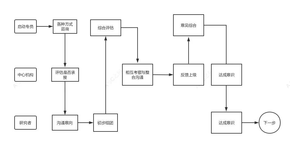 超详细的临床试验ssu快速启动流程和注意事项(图3)