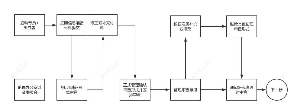 超详细的临床试验ssu快速启动流程和注意事项(图7)