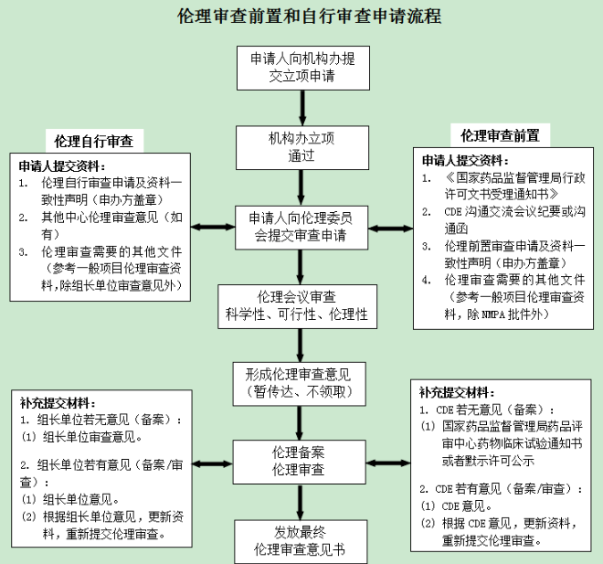 超详细的临床试验ssu快速启动流程和注意事项(图8)