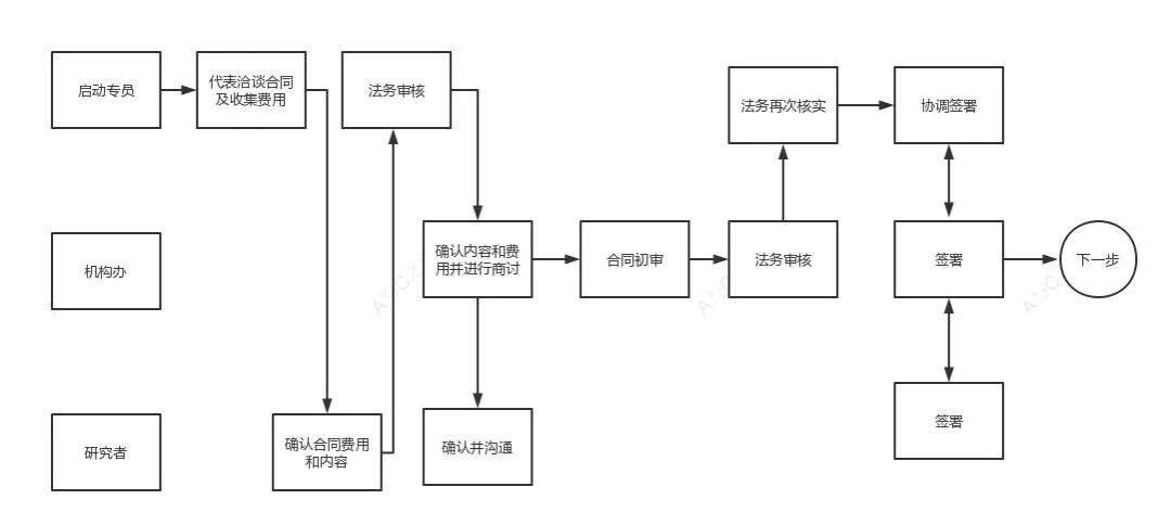 超详细的临床试验ssu快速启动流程和注意事项(图10)